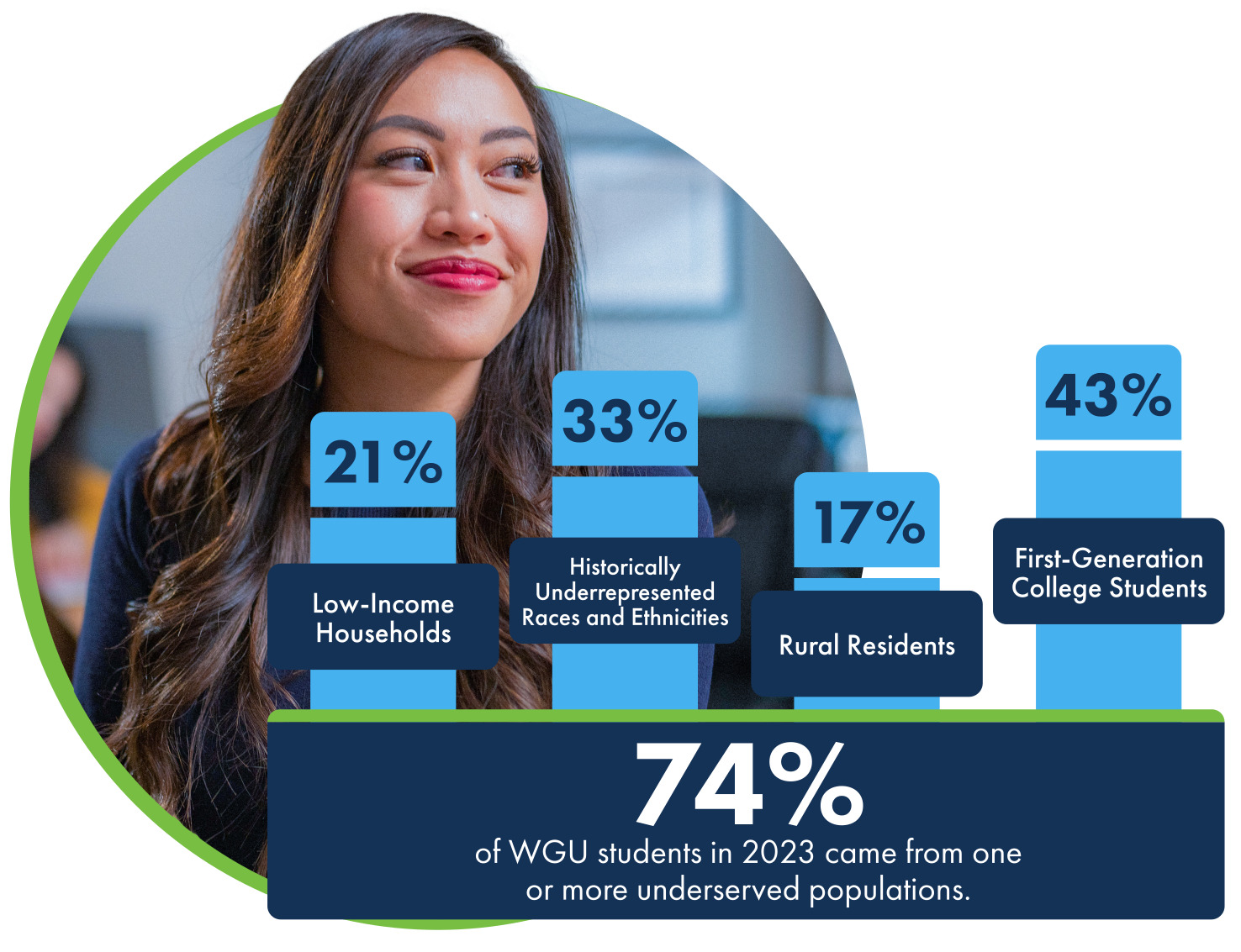 graphs-web-student-enrollment-underserved-populations.jpg